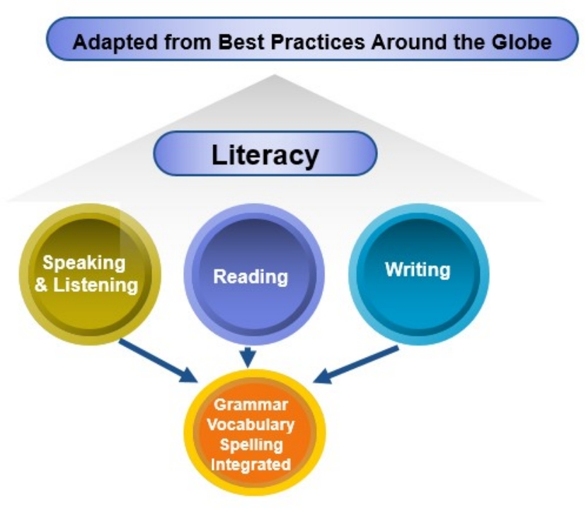 Literacy framework diagram showing Speaking and Listening, Reading, Writing connected to Grammar, Vocabulary, Spelling and Integrated skills
