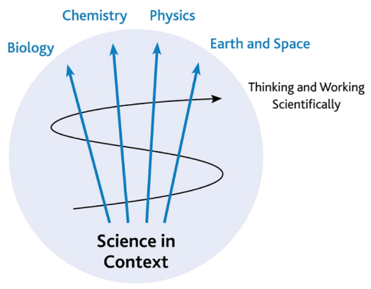 Science in Context diagram showing Biology, Chemistry, Physics, Earth and Space, and Thinking and Working Scientifically