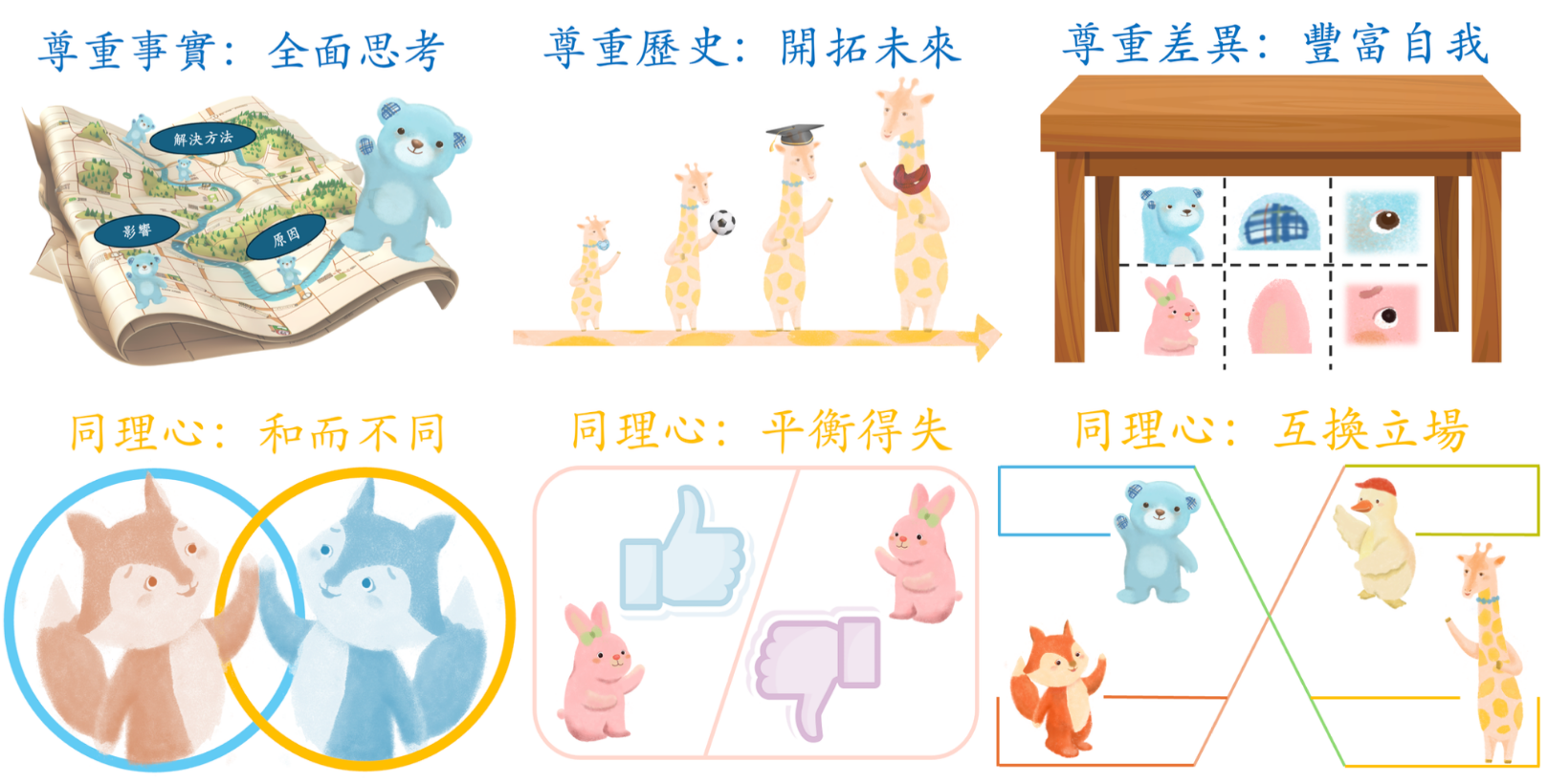 六項人文學科素養教學範疇：尊重事實全面思考、尊重歷史開拓未來、尊重差異豐富自我、同理心和而不同、同理心平衡得失、同理心互換立場