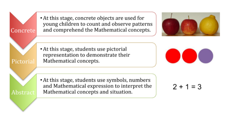 Concrete, Pictorial and Abstract learning stages in Mathematics