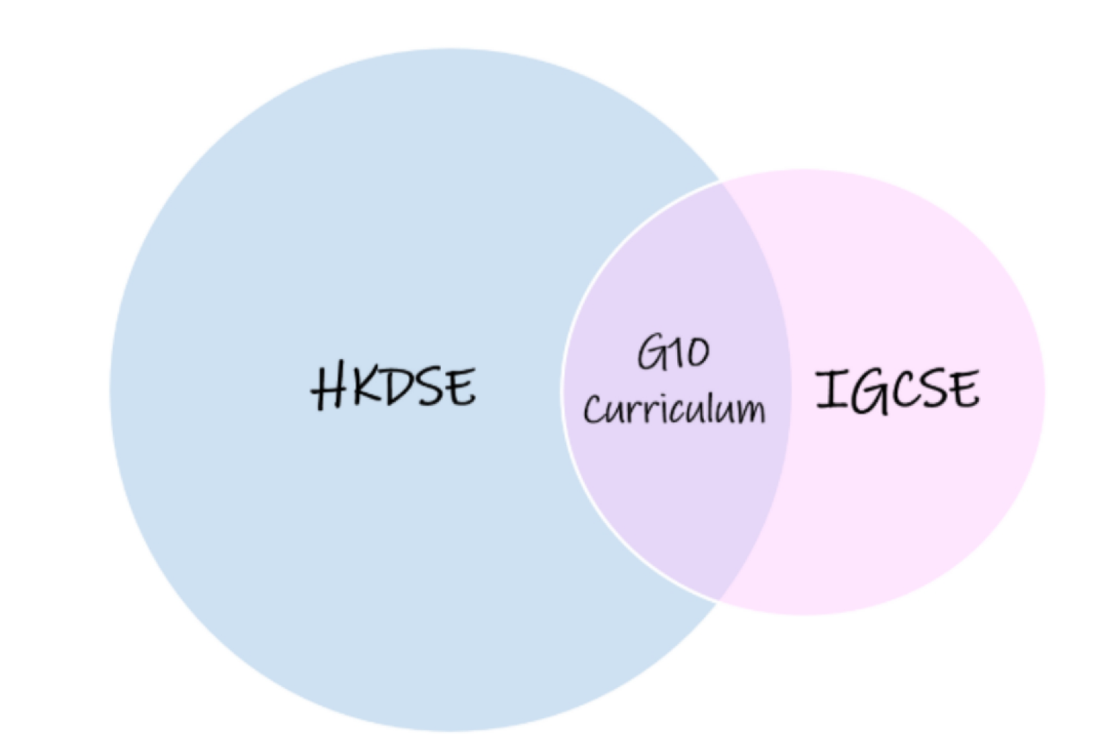 Economics Curriculum Venn Diagram — HKDSE, G10 Curriculum, IGCSE